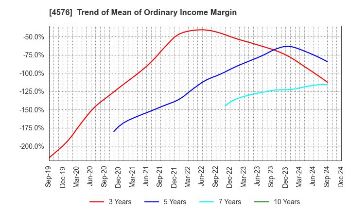 4576 D.Western Therapeutics Institute, Inc.: Trend of Mean of Ordinary Income Margin