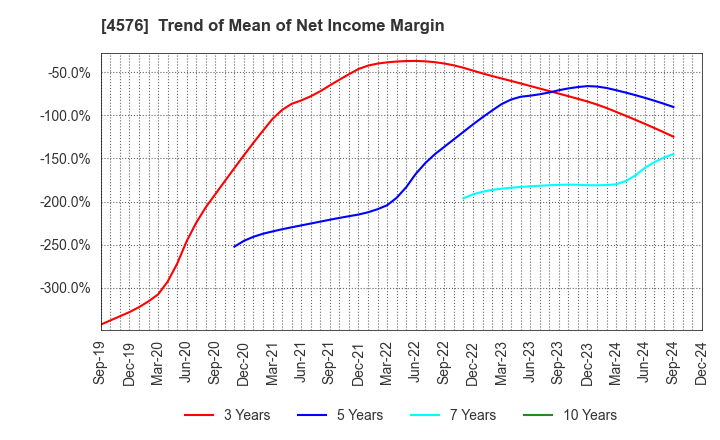 4576 D.Western Therapeutics Institute, Inc.: Trend of Mean of Net Income Margin