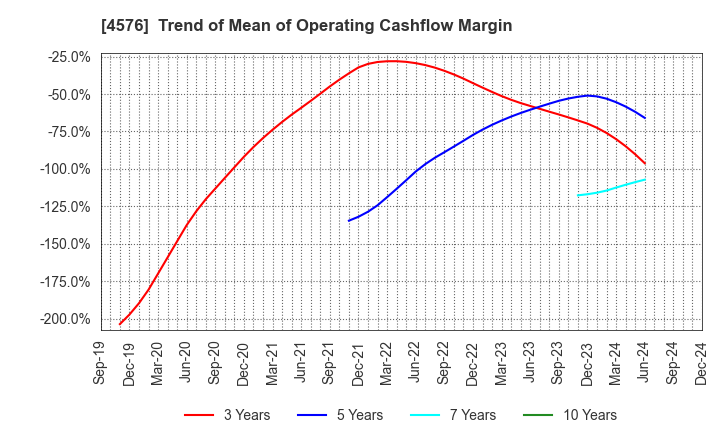 4576 D.Western Therapeutics Institute, Inc.: Trend of Mean of Operating Cashflow Margin