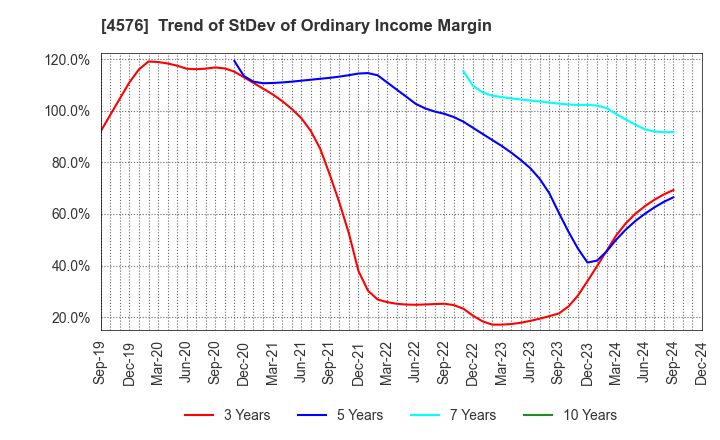 4576 D.Western Therapeutics Institute, Inc.: Trend of StDev of Ordinary Income Margin