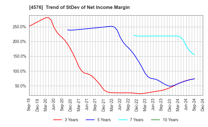 4576 D.Western Therapeutics Institute, Inc.: Trend of StDev of Net Income Margin