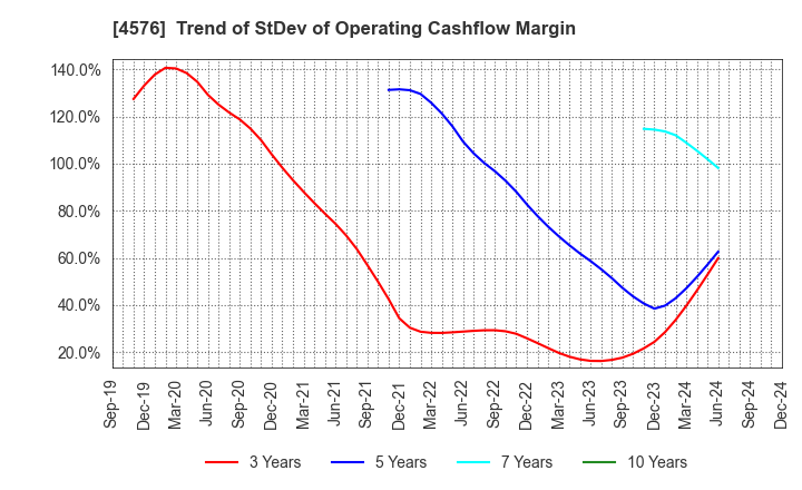 4576 D.Western Therapeutics Institute, Inc.: Trend of StDev of Operating Cashflow Margin