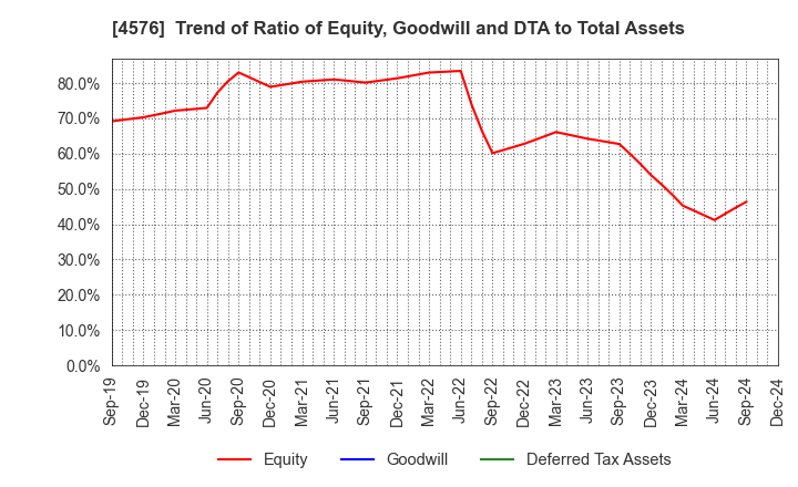 4576 D.Western Therapeutics Institute, Inc.: Trend of Ratio of Equity, Goodwill and DTA to Total Assets