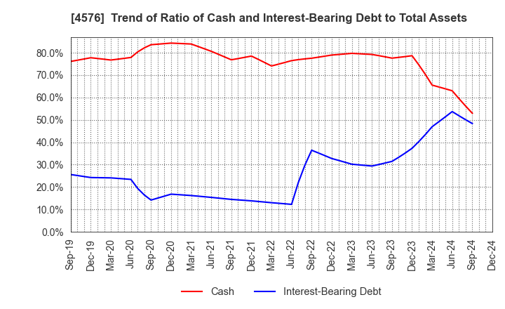 4576 D.Western Therapeutics Institute, Inc.: Trend of Ratio of Cash and Interest-Bearing Debt to Total Assets