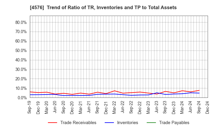 4576 D.Western Therapeutics Institute, Inc.: Trend of Ratio of TR, Inventories and TP to Total Assets