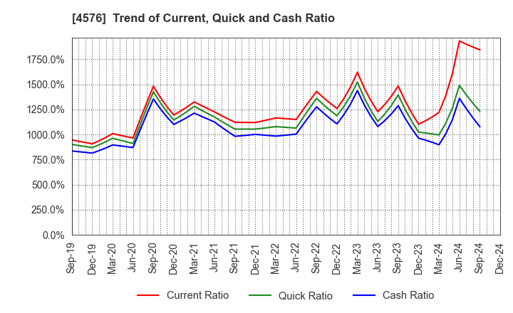 4576 D.Western Therapeutics Institute, Inc.: Trend of Current, Quick and Cash Ratio