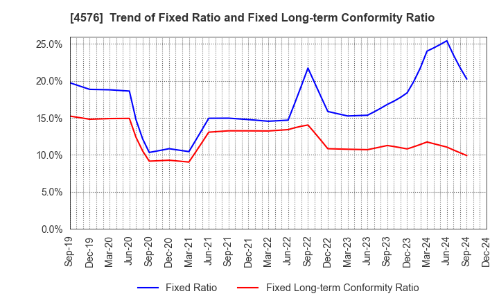 4576 D.Western Therapeutics Institute, Inc.: Trend of Fixed Ratio and Fixed Long-term Conformity Ratio