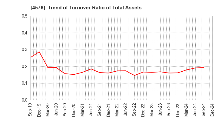 4576 D.Western Therapeutics Institute, Inc.: Trend of Turnover Ratio of Total Assets