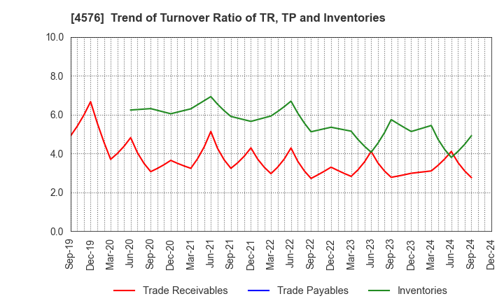 4576 D.Western Therapeutics Institute, Inc.: Trend of Turnover Ratio of TR, TP and Inventories