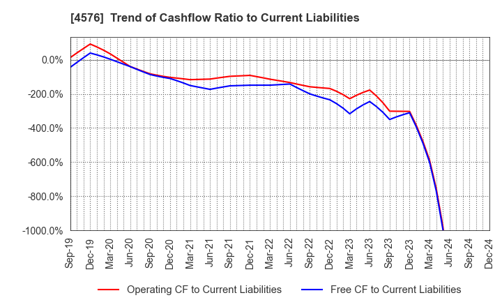 4576 D.Western Therapeutics Institute, Inc.: Trend of Cashflow Ratio to Current Liabilities