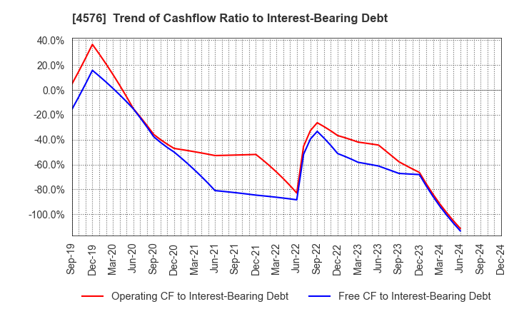 4576 D.Western Therapeutics Institute, Inc.: Trend of Cashflow Ratio to Interest-Bearing Debt