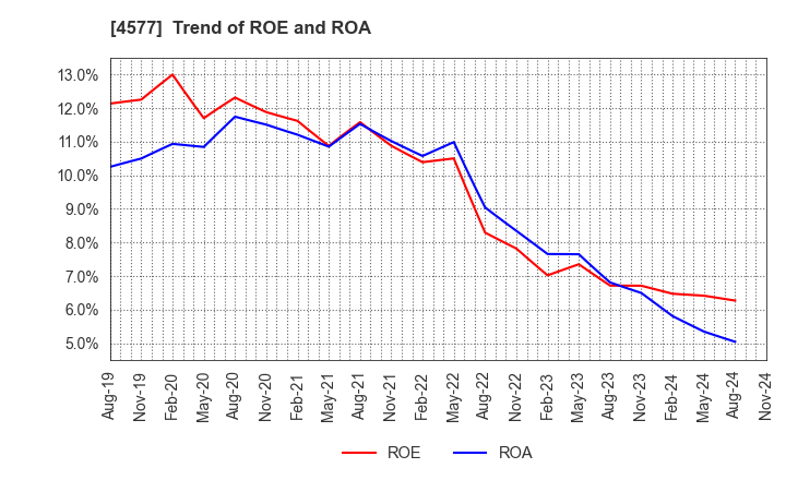 4577 Daito Pharmaceutical Co.,Ltd.: Trend of ROE and ROA