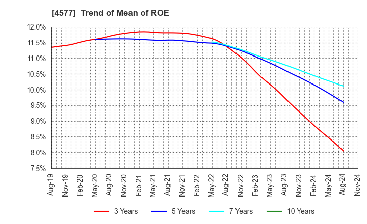 4577 Daito Pharmaceutical Co.,Ltd.: Trend of Mean of ROE