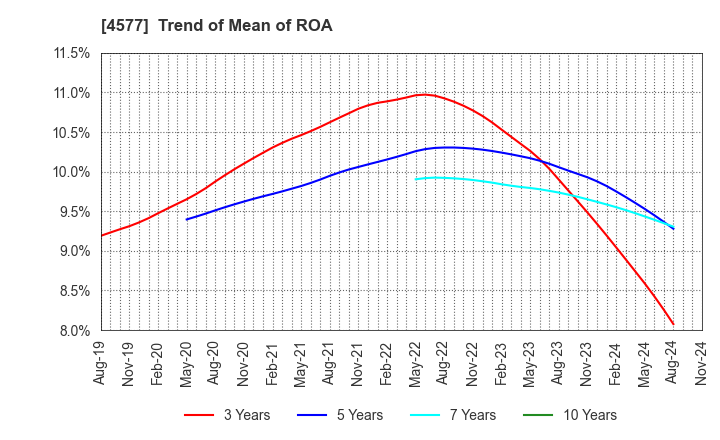 4577 Daito Pharmaceutical Co.,Ltd.: Trend of Mean of ROA