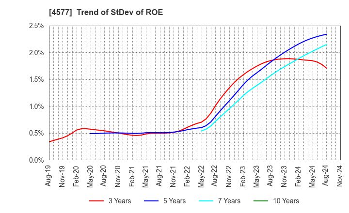 4577 Daito Pharmaceutical Co.,Ltd.: Trend of StDev of ROE