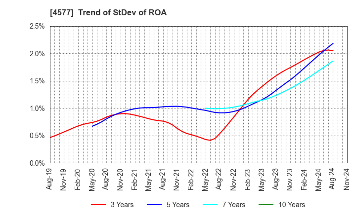 4577 Daito Pharmaceutical Co.,Ltd.: Trend of StDev of ROA