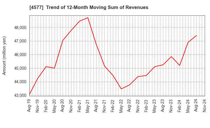 4577 Daito Pharmaceutical Co.,Ltd.: Trend of 12-Month Moving Sum of Revenues