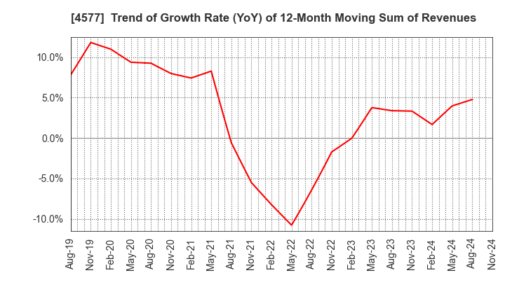 4577 Daito Pharmaceutical Co.,Ltd.: Trend of Growth Rate (YoY) of 12-Month Moving Sum of Revenues