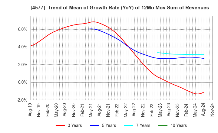 4577 Daito Pharmaceutical Co.,Ltd.: Trend of Mean of Growth Rate (YoY) of 12Mo Mov Sum of Revenues