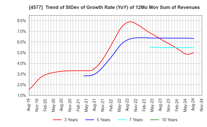 4577 Daito Pharmaceutical Co.,Ltd.: Trend of StDev of Growth Rate (YoY) of 12Mo Mov Sum of Revenues