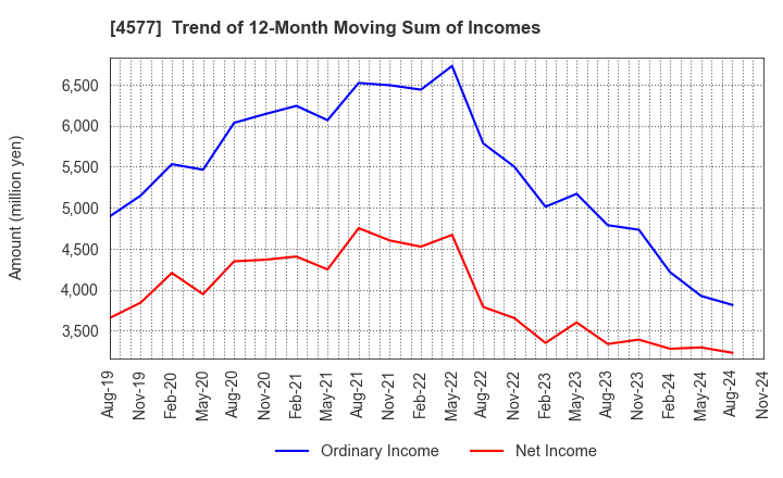 4577 Daito Pharmaceutical Co.,Ltd.: Trend of 12-Month Moving Sum of Incomes