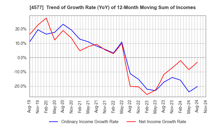 4577 Daito Pharmaceutical Co.,Ltd.: Trend of Growth Rate (YoY) of 12-Month Moving Sum of Incomes