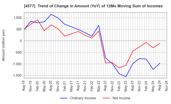 4577 Daito Pharmaceutical Co.,Ltd.: Trend of Change in Amount (YoY) of 12Mo Moving Sum of Incomes