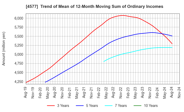 4577 Daito Pharmaceutical Co.,Ltd.: Trend of Mean of 12-Month Moving Sum of Ordinary Incomes