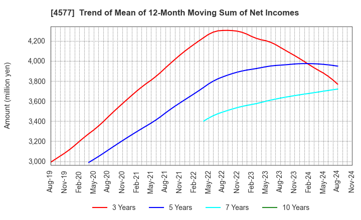 4577 Daito Pharmaceutical Co.,Ltd.: Trend of Mean of 12-Month Moving Sum of Net Incomes