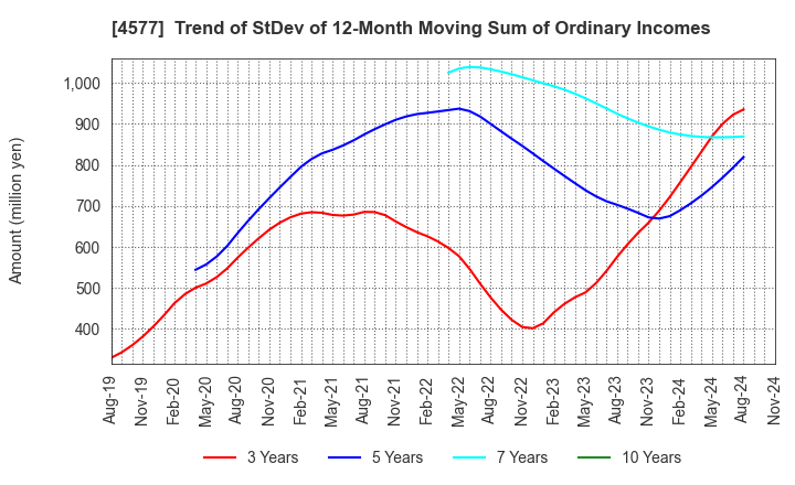 4577 Daito Pharmaceutical Co.,Ltd.: Trend of StDev of 12-Month Moving Sum of Ordinary Incomes