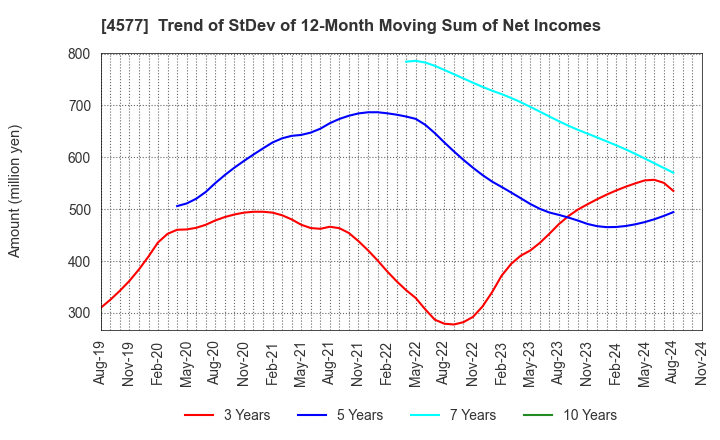 4577 Daito Pharmaceutical Co.,Ltd.: Trend of StDev of 12-Month Moving Sum of Net Incomes