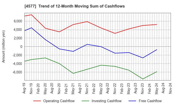 4577 Daito Pharmaceutical Co.,Ltd.: Trend of 12-Month Moving Sum of Cashflows