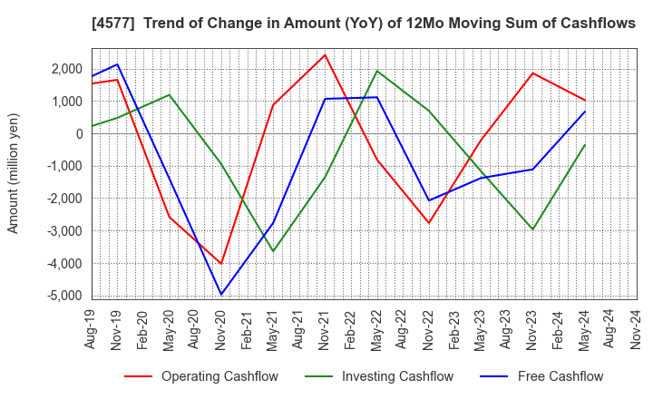 4577 Daito Pharmaceutical Co.,Ltd.: Trend of Change in Amount (YoY) of 12Mo Moving Sum of Cashflows