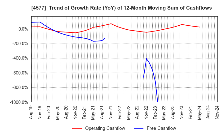 4577 Daito Pharmaceutical Co.,Ltd.: Trend of Growth Rate (YoY) of 12-Month Moving Sum of Cashflows