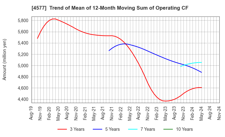 4577 Daito Pharmaceutical Co.,Ltd.: Trend of Mean of 12-Month Moving Sum of Operating CF