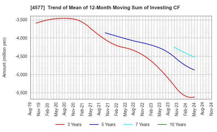 4577 Daito Pharmaceutical Co.,Ltd.: Trend of Mean of 12-Month Moving Sum of Investing CF