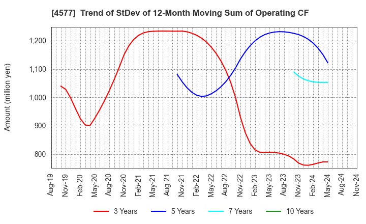 4577 Daito Pharmaceutical Co.,Ltd.: Trend of StDev of 12-Month Moving Sum of Operating CF