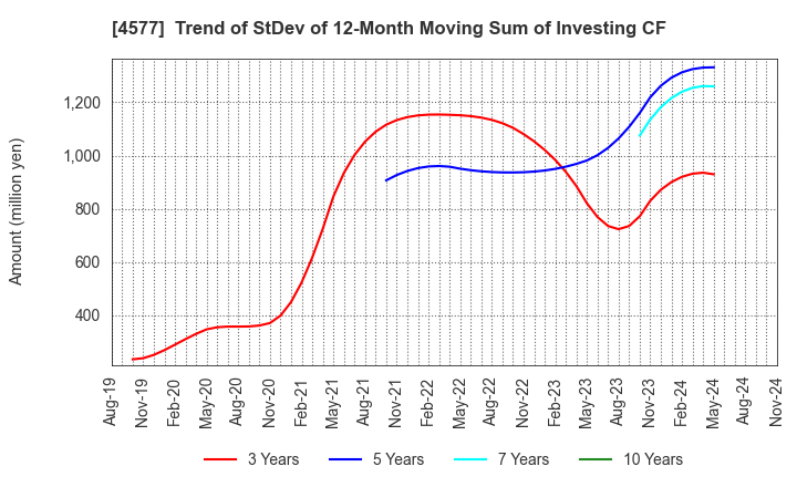 4577 Daito Pharmaceutical Co.,Ltd.: Trend of StDev of 12-Month Moving Sum of Investing CF