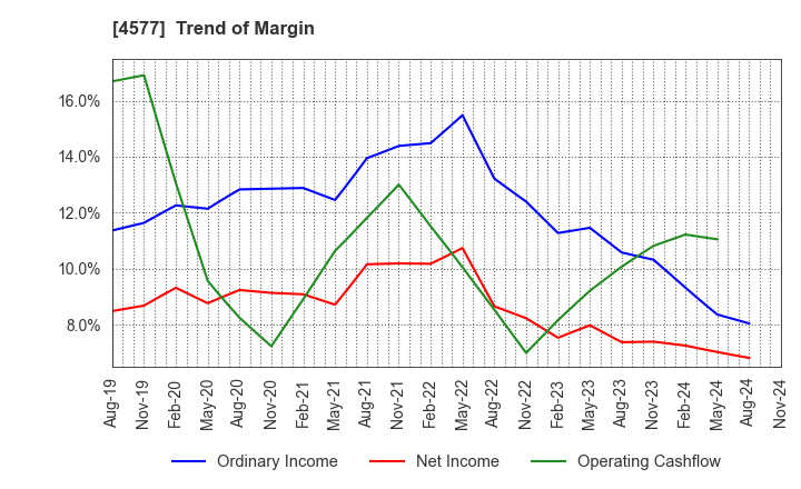 4577 Daito Pharmaceutical Co.,Ltd.: Trend of Margin