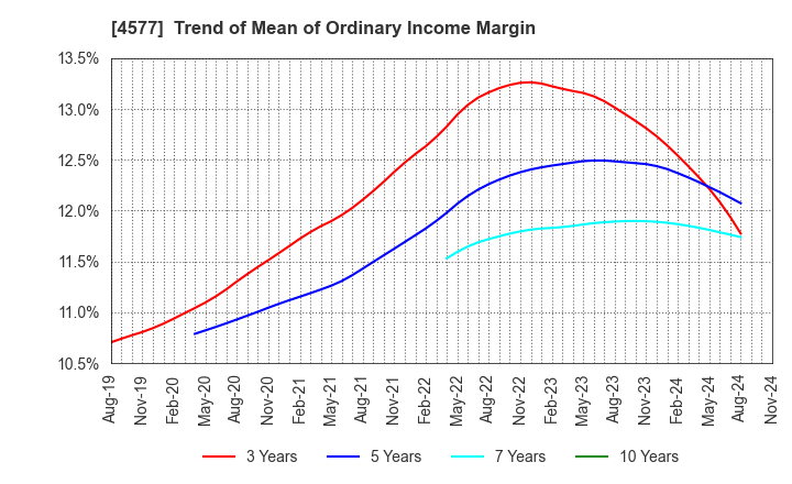 4577 Daito Pharmaceutical Co.,Ltd.: Trend of Mean of Ordinary Income Margin