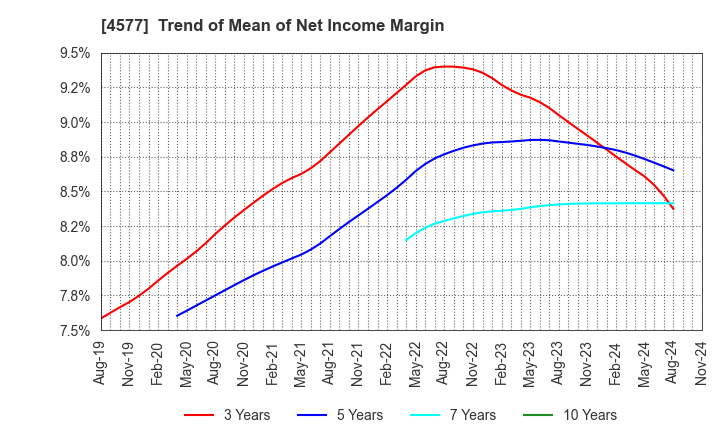 4577 Daito Pharmaceutical Co.,Ltd.: Trend of Mean of Net Income Margin