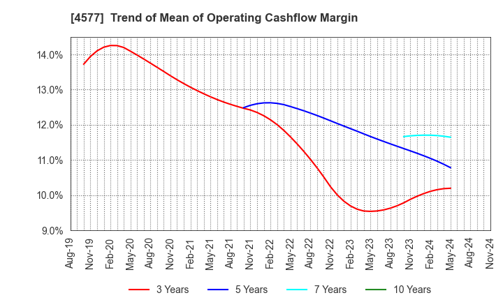 4577 Daito Pharmaceutical Co.,Ltd.: Trend of Mean of Operating Cashflow Margin