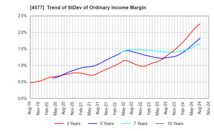 4577 Daito Pharmaceutical Co.,Ltd.: Trend of StDev of Ordinary Income Margin