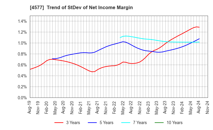 4577 Daito Pharmaceutical Co.,Ltd.: Trend of StDev of Net Income Margin