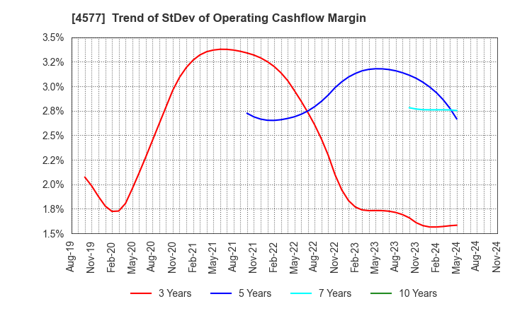 4577 Daito Pharmaceutical Co.,Ltd.: Trend of StDev of Operating Cashflow Margin