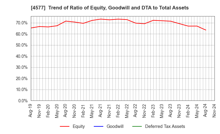 4577 Daito Pharmaceutical Co.,Ltd.: Trend of Ratio of Equity, Goodwill and DTA to Total Assets