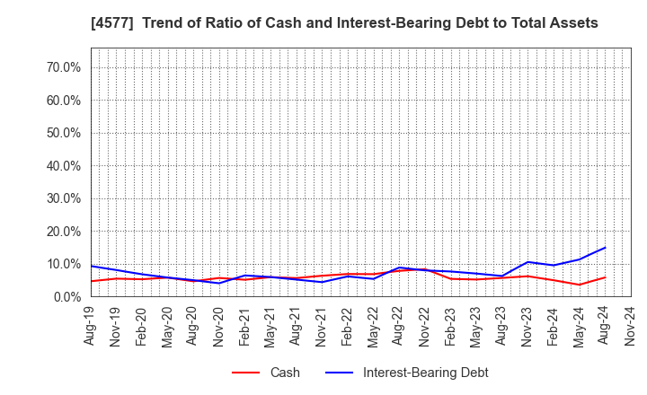 4577 Daito Pharmaceutical Co.,Ltd.: Trend of Ratio of Cash and Interest-Bearing Debt to Total Assets