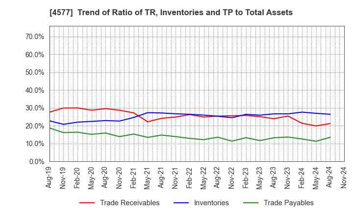 4577 Daito Pharmaceutical Co.,Ltd.: Trend of Ratio of TR, Inventories and TP to Total Assets