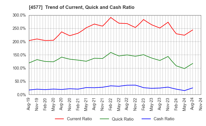 4577 Daito Pharmaceutical Co.,Ltd.: Trend of Current, Quick and Cash Ratio