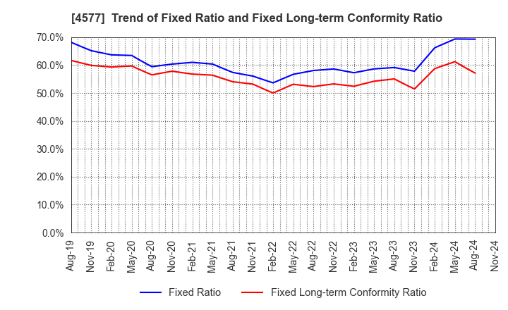 4577 Daito Pharmaceutical Co.,Ltd.: Trend of Fixed Ratio and Fixed Long-term Conformity Ratio